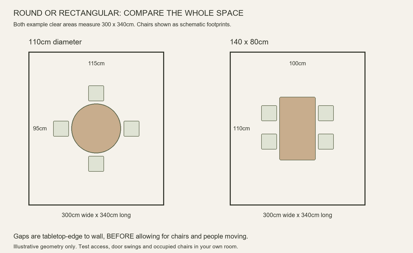 Two scaled plans of a 300 by 340 centimetre clear dining area, comparing a 110 centimetre round table with a 140 by 80 centimetre rectangular table and labelling the edge-to-wall gaps.