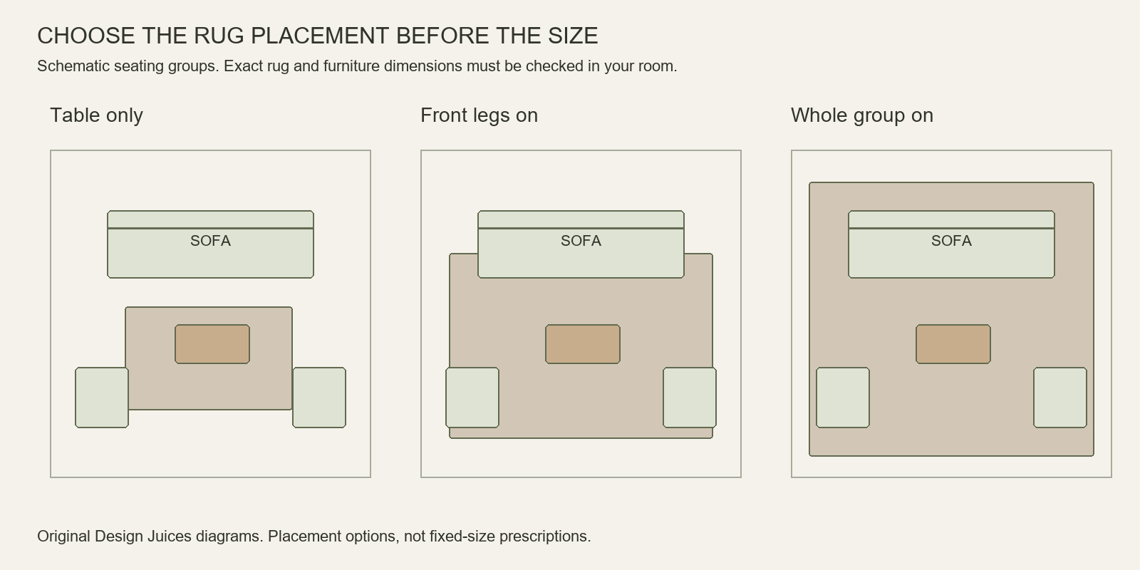 Three original overhead illustrations comparing a rug beneath the coffee table, a rug beneath the sofa's front legs and a larger rug supporting the whole seating group.